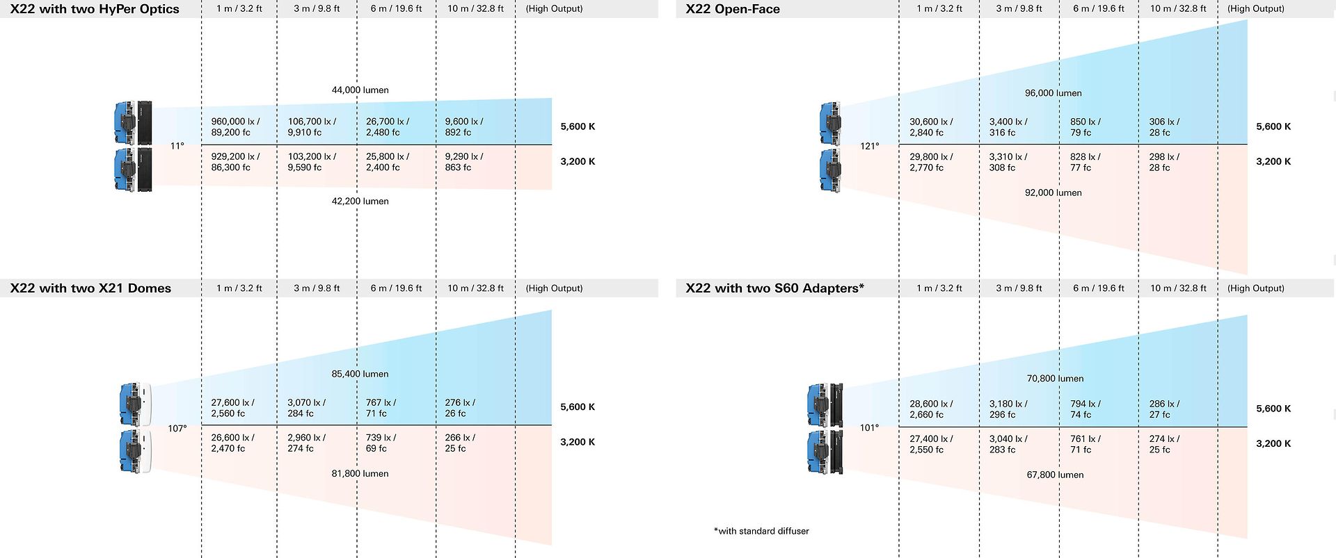 ARRI SkyPanel X22 Soft & Hard Light Paket (Schuko) 3